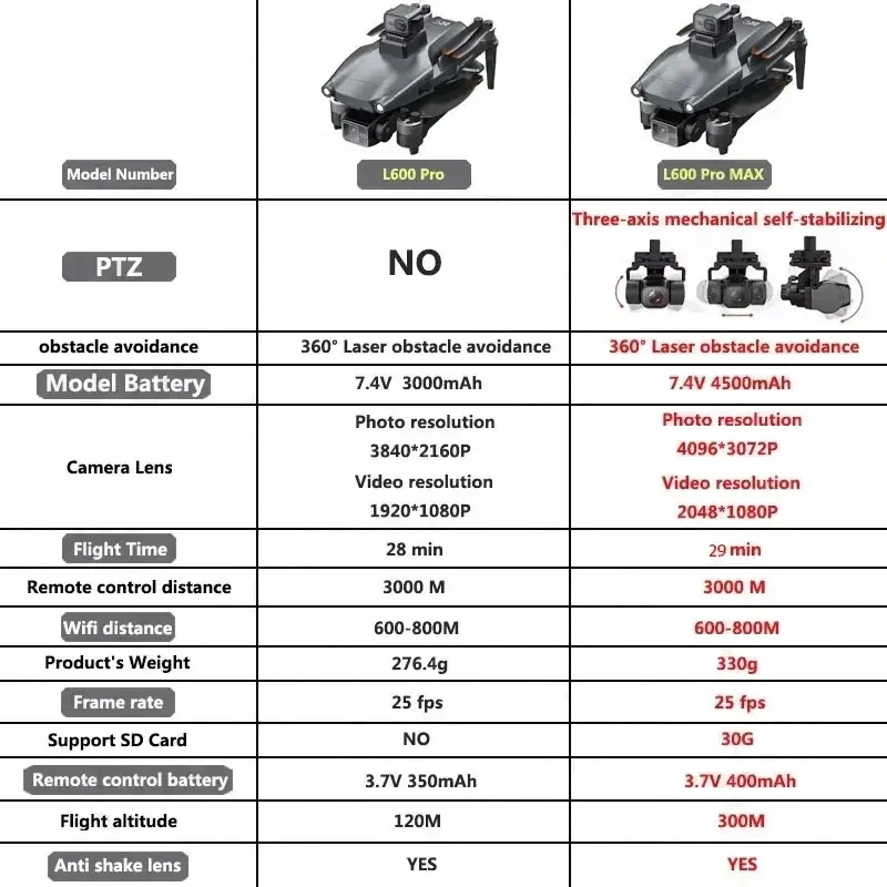 L600 PRO MAX GPS Drone Profesj – Drone Gimbal 3 Axis recenzja i cena