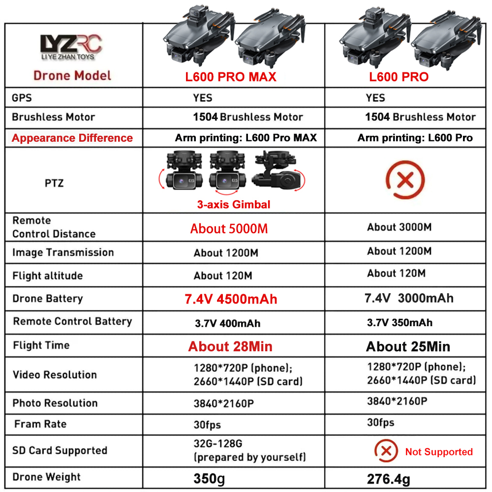 Dron L600 Pro MAX / L600 PRO z – Drone Gimbal 3 Axis recenzja i cena